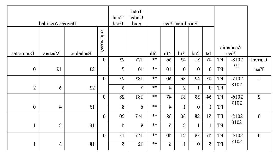 Above information provided in an ABET-friendly table format